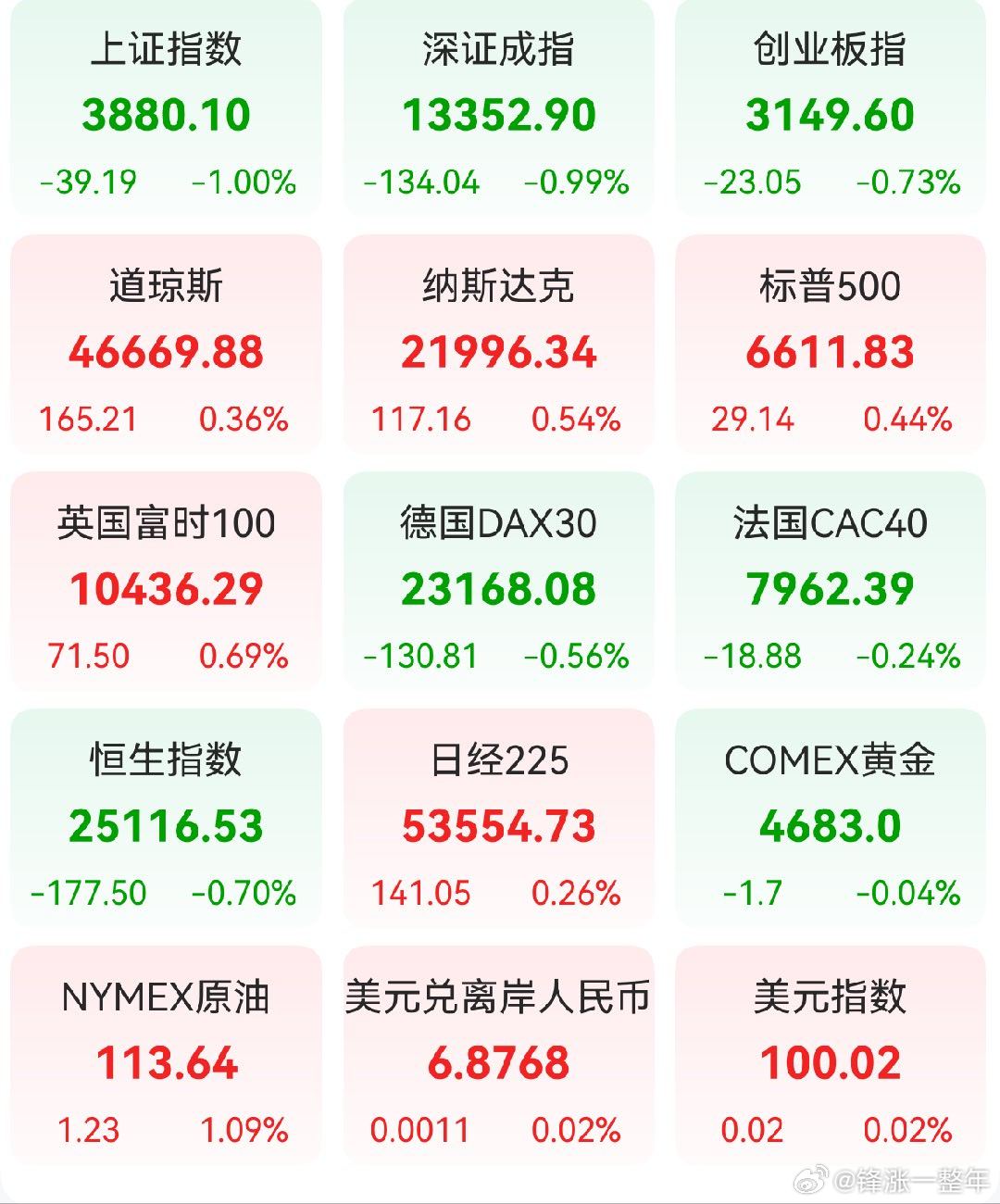 A股 前一交易日，全球主要市场指数情况 