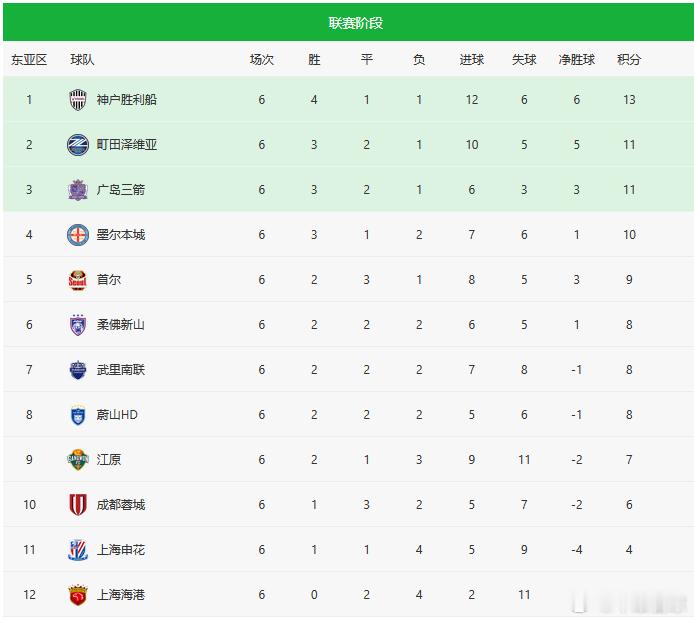 北京国安1比2麦克阿瑟fc北京国安亚冠2小组出局  看中超队的亚冠表现，两个队垫