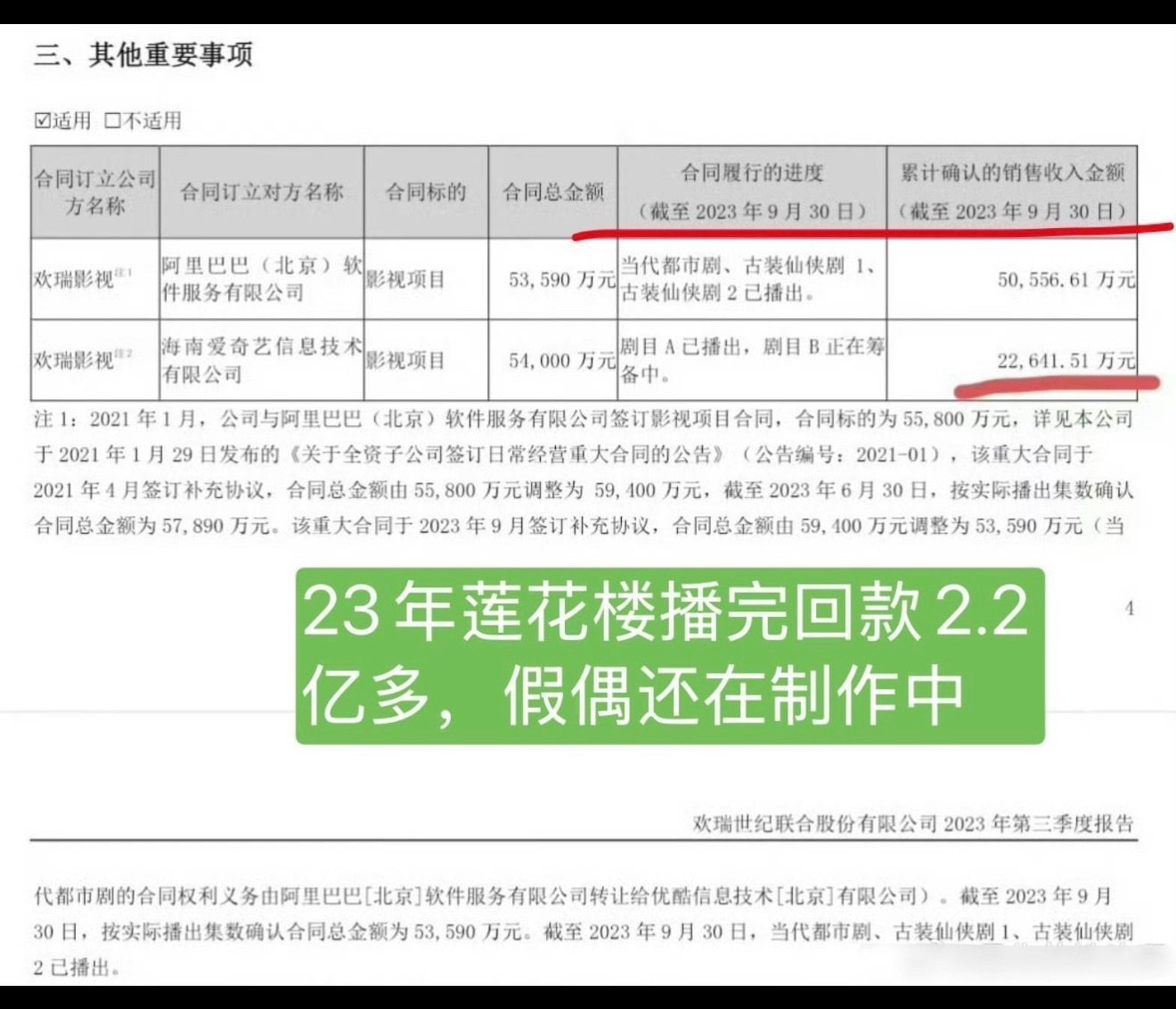 以下是欢瑞公开披露欢瑞去年年报、今年第一季度报告及今年半年度报告，可以明确看出：