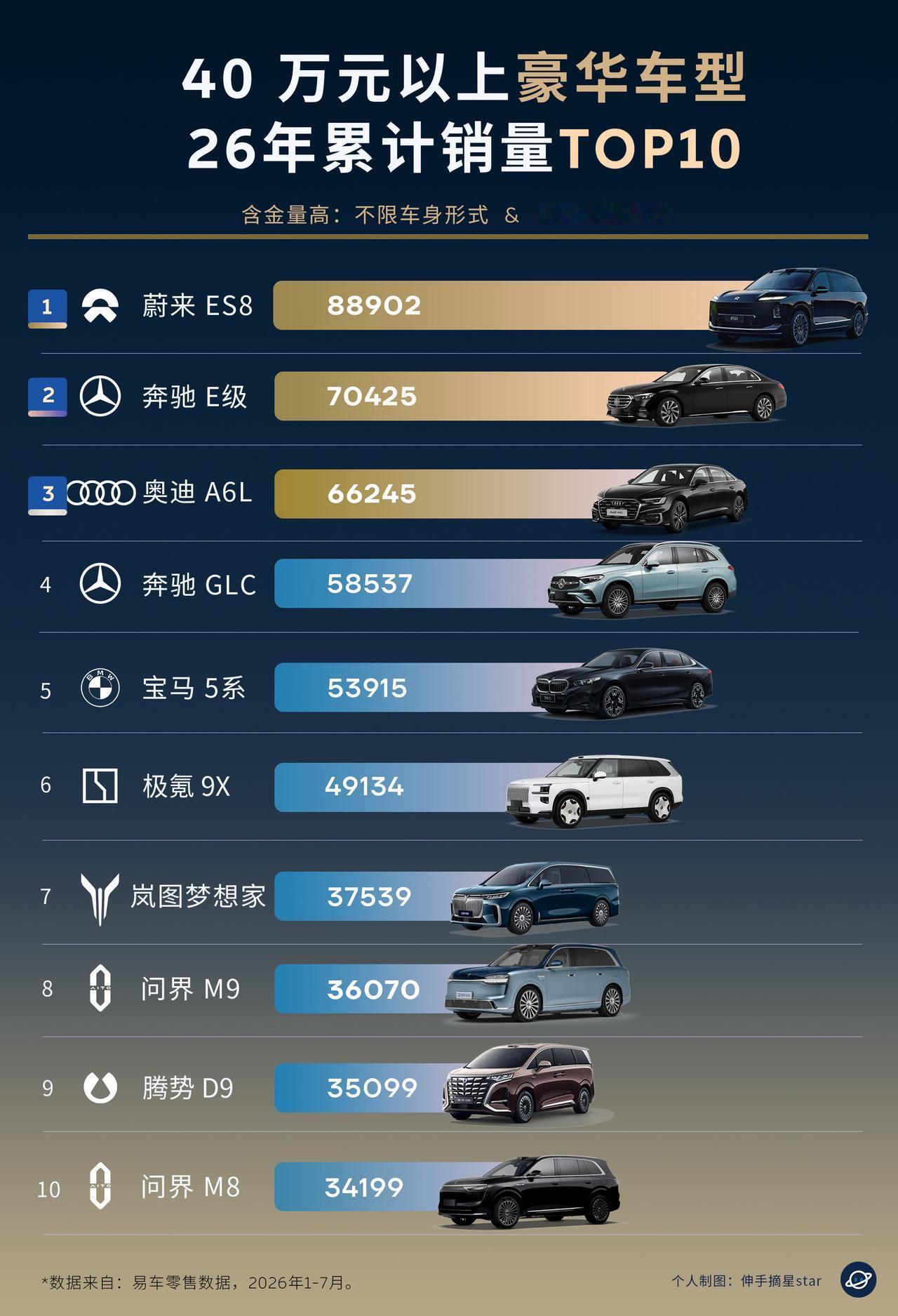 在40万以上豪华车市场，
今年上半年的格局正在被彻底改写！

1-7月累计销量出