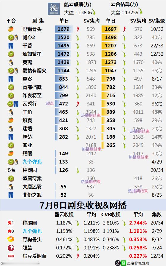 7.8酷云点播，云合，收视率九个弹孔首日收视率1.191，比前两部高问心②收视率