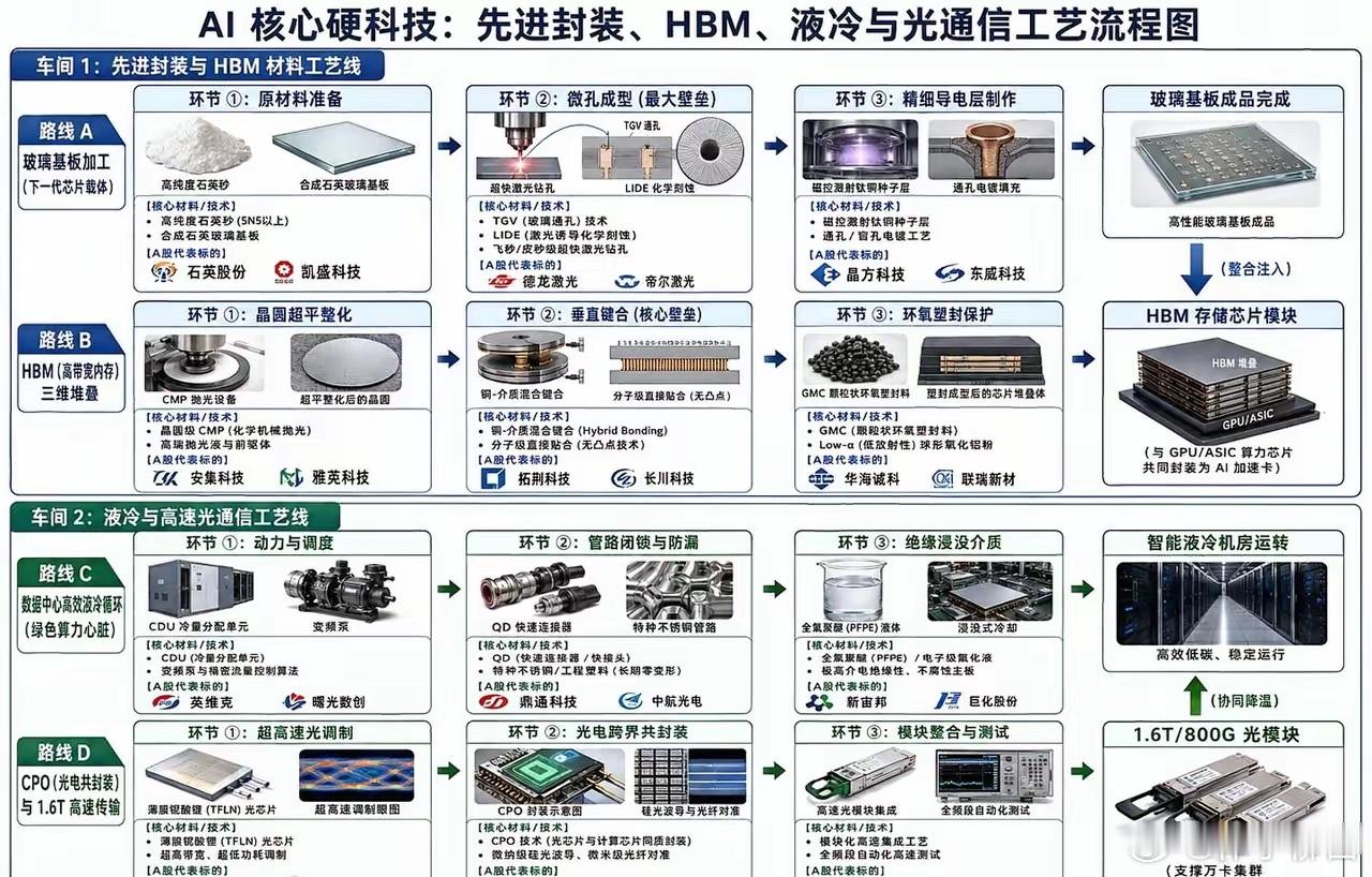 AI产业链几个最核心的卡脖子技术节点 
