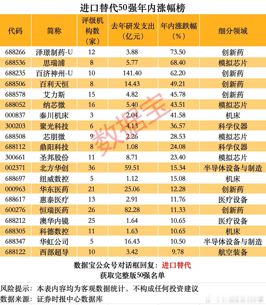 价值投资日志[超话] 数据宝梳理了A股进口替代空间较大的一些行业，包括芯片、光刻