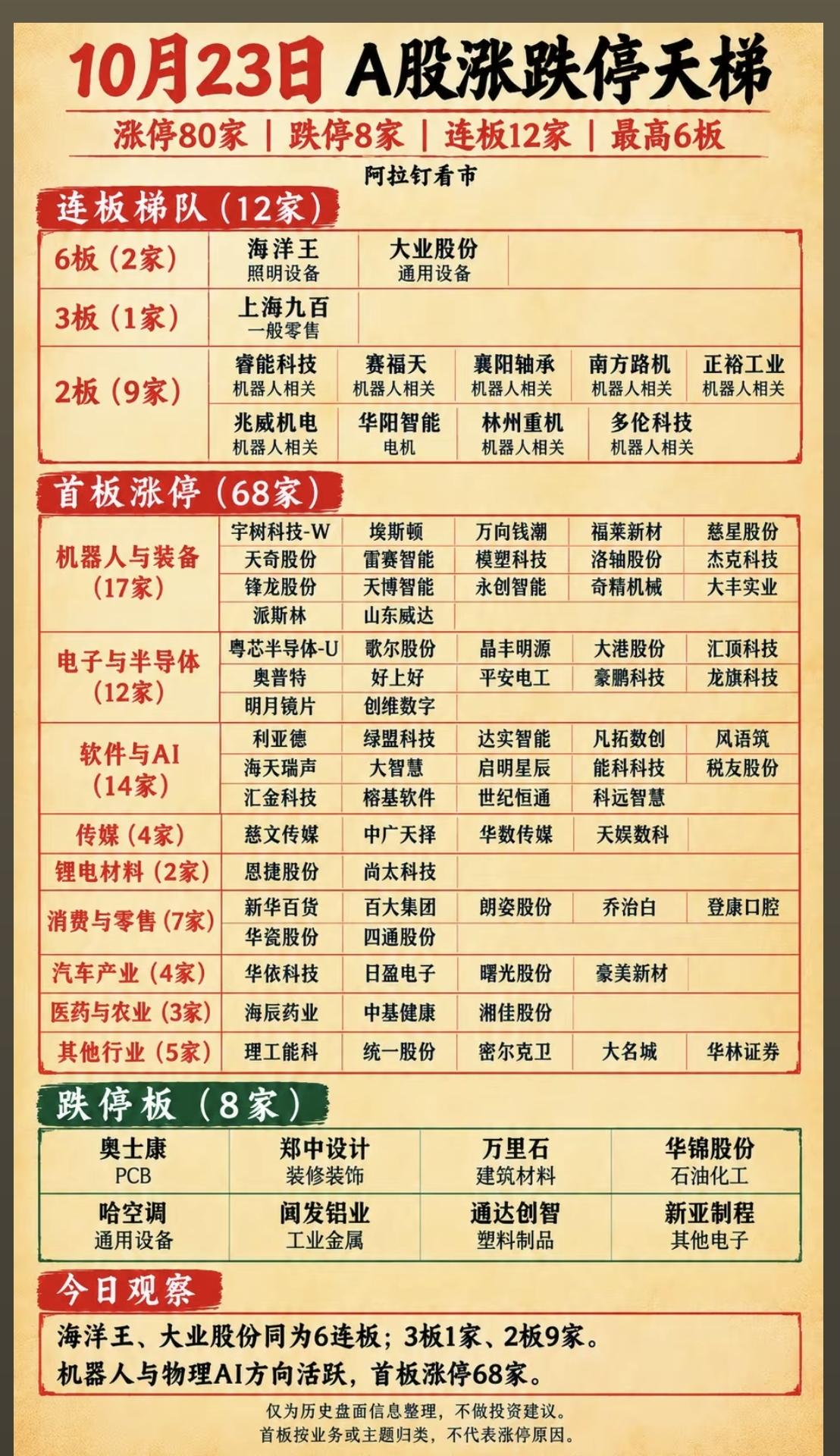 10.23周五  涨停板股票：题材+高度！

市场惊天大逆转！午后资金抢筹明显！