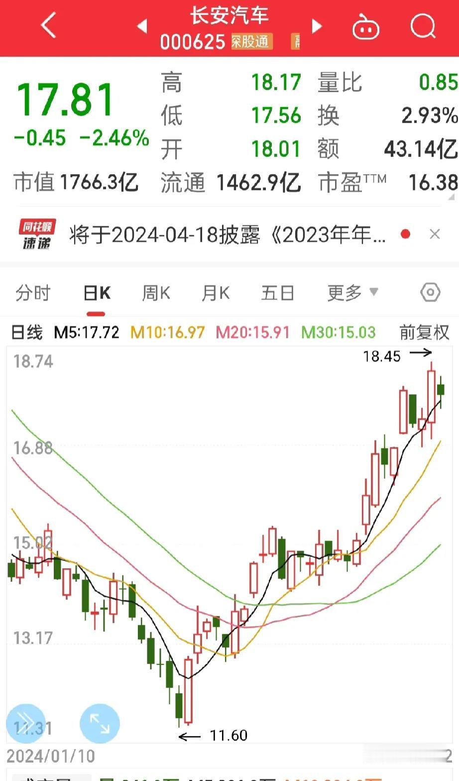 说说股票，
昨天指数大跌，心里又慌慌！
长安汽车出现了一点小调整，应该还算是合理