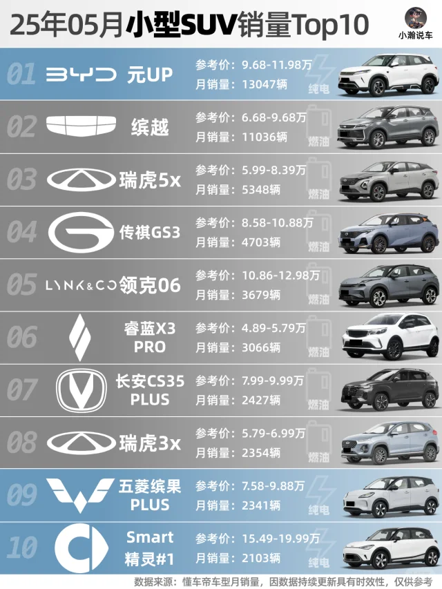 5月SUV销量榜：问界理想霸榜静候小米YU7