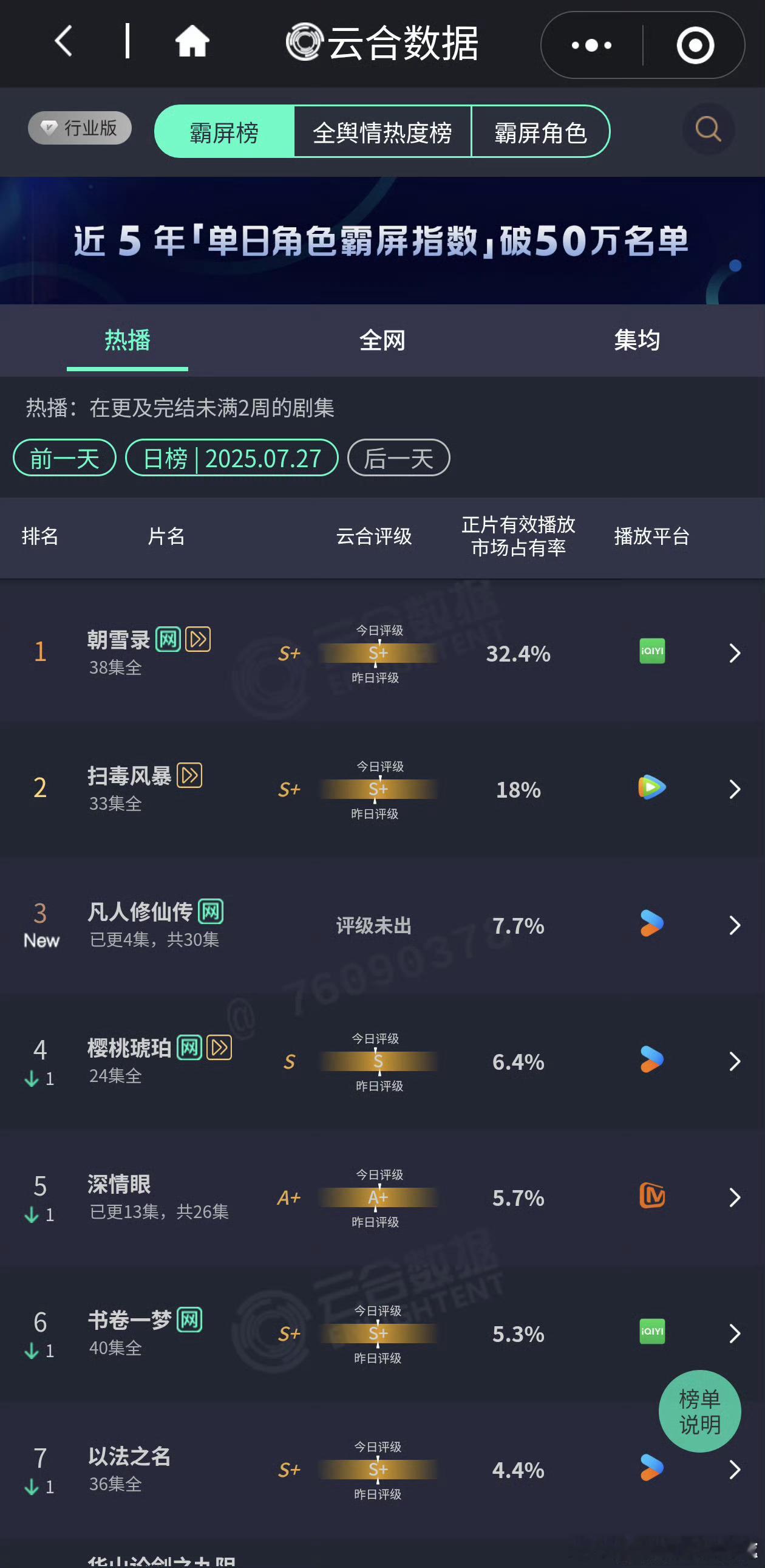 男频超级ip+暑假+周末+老四大90生+中午12点开播， 这个首日号召力有点不够