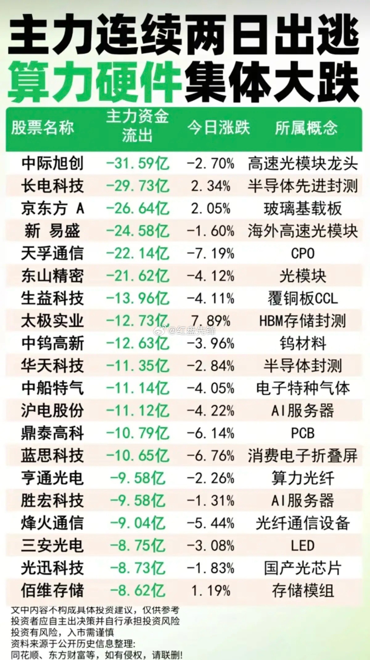 资金两日持续出逃，高速光模块、载板等算力核心全线杀跌 