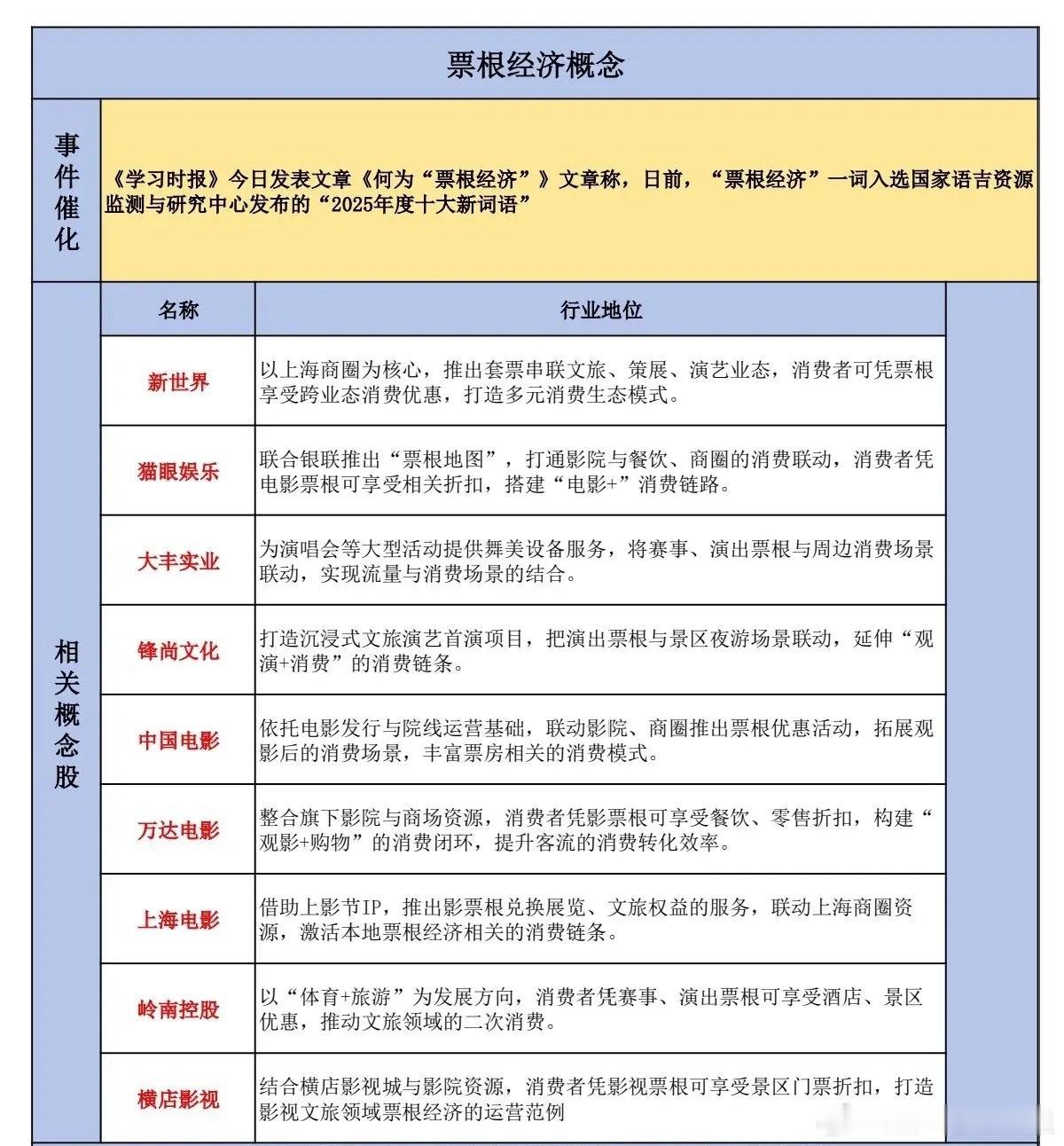 突发！“票根经济”火遍全国，这些A股公司已经整理出来了！最近，“票根经济”入选了