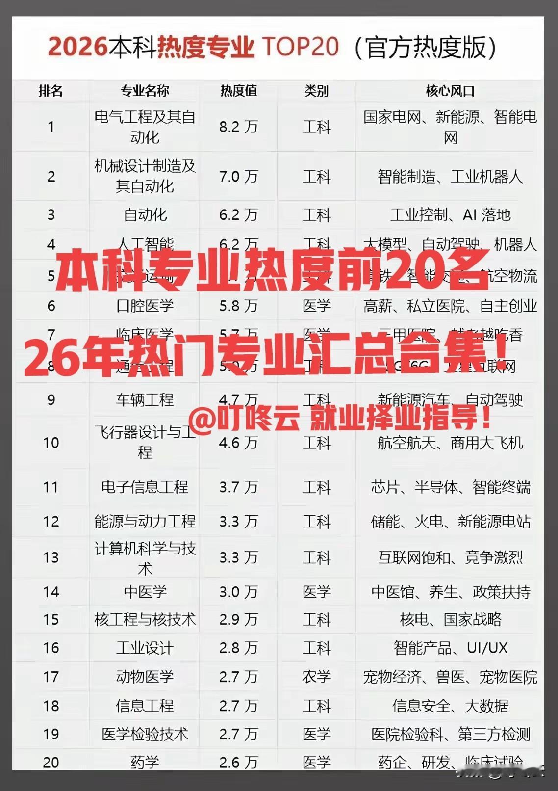 哪些专业最热门？最新本科专业热度排行榜Top20汇总揭秘！高考填报避坑指南｜20
