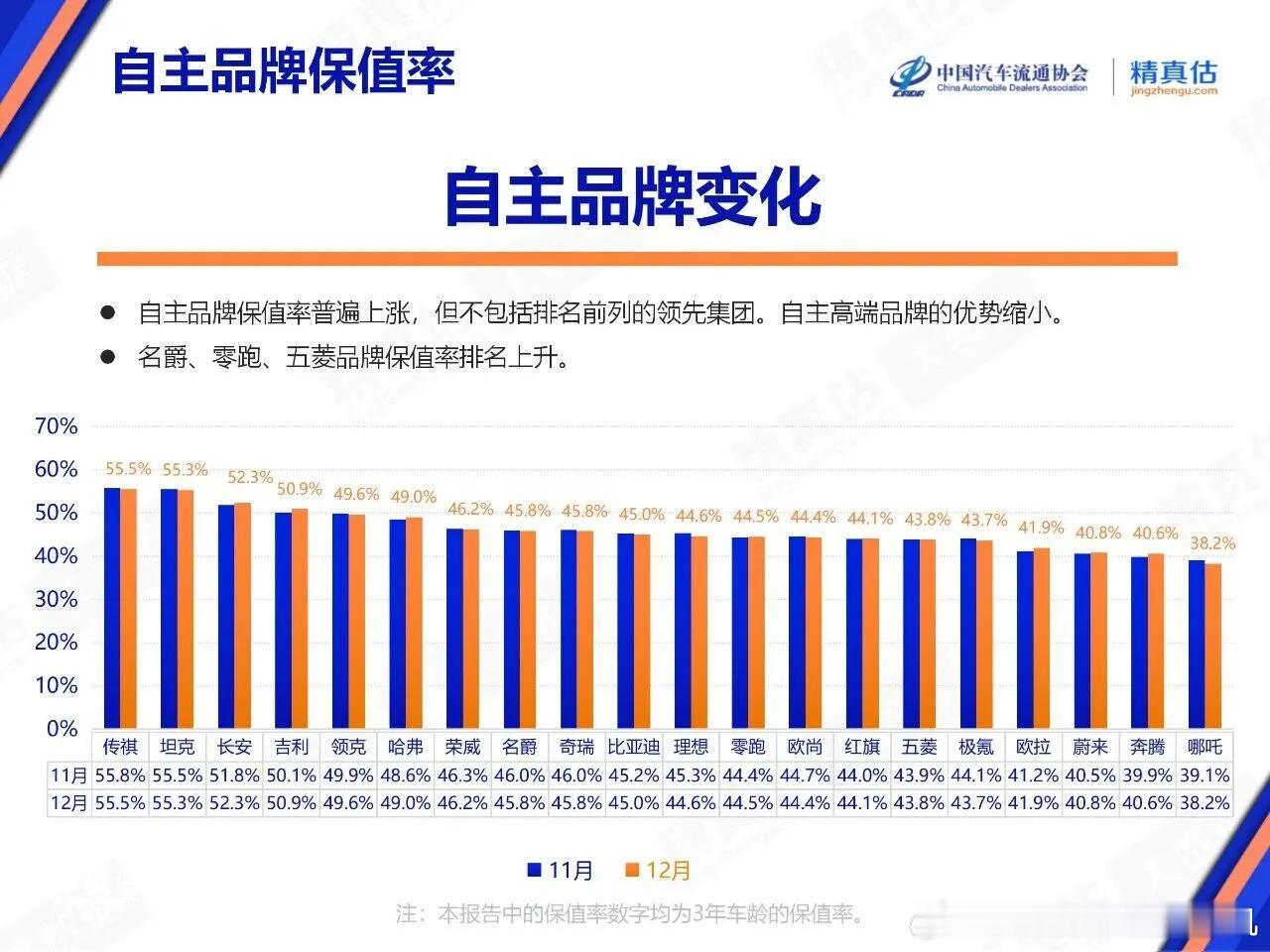新能源车保值不保值，取决于你是谁。以下分别是：自主品牌11月/12月保值率；主要