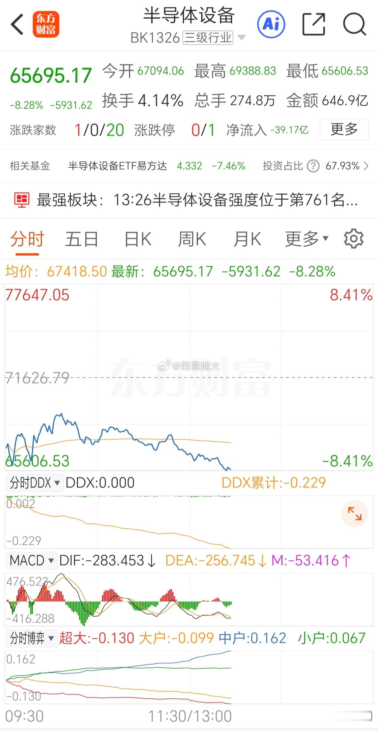 洗盘?半导体设备跌8个多点洗盘吗？ 