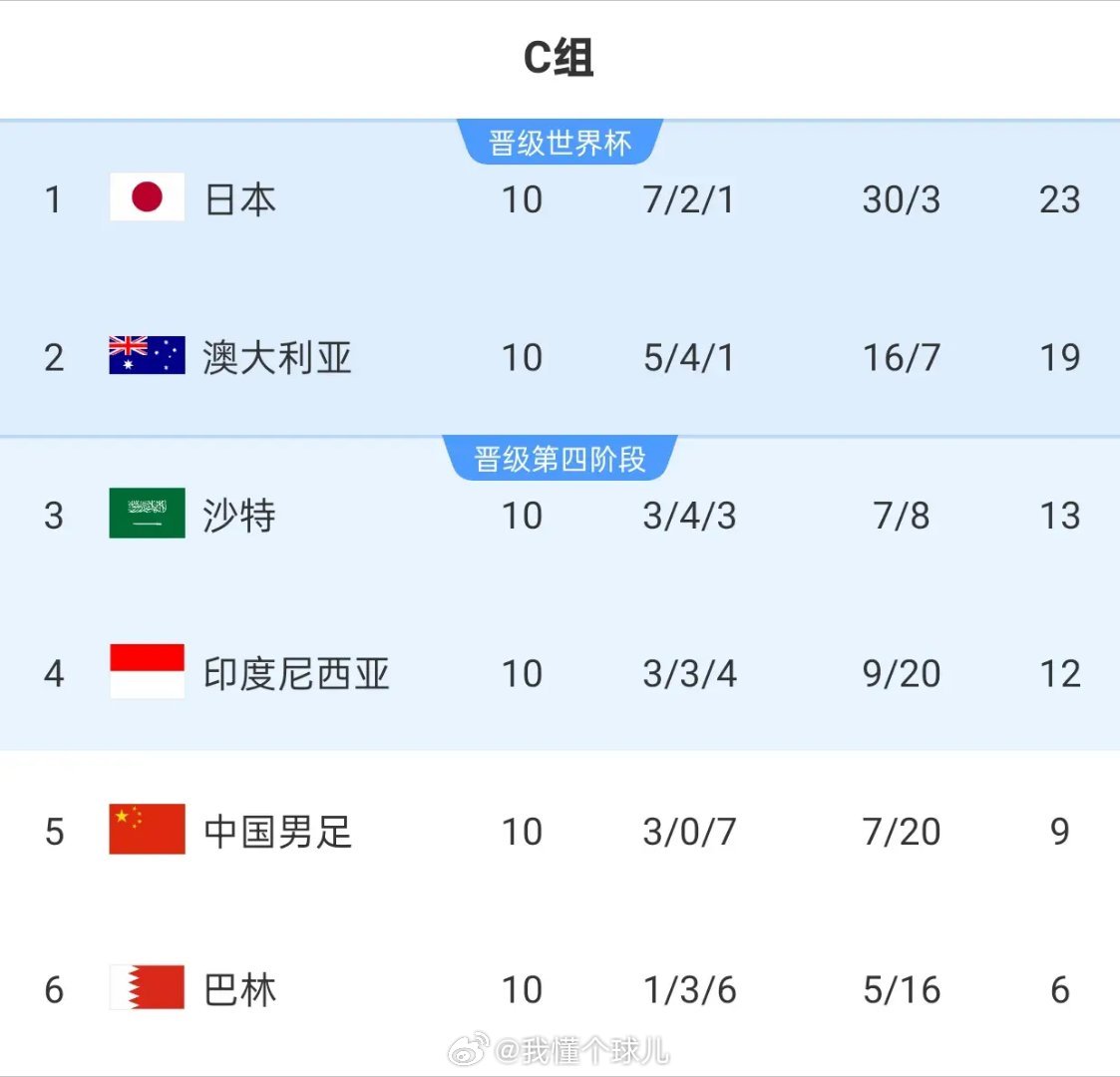 不必再怪国足？世界杯揭开18强“地狱分组”背后残酷现实2026美加墨世界杯火热开