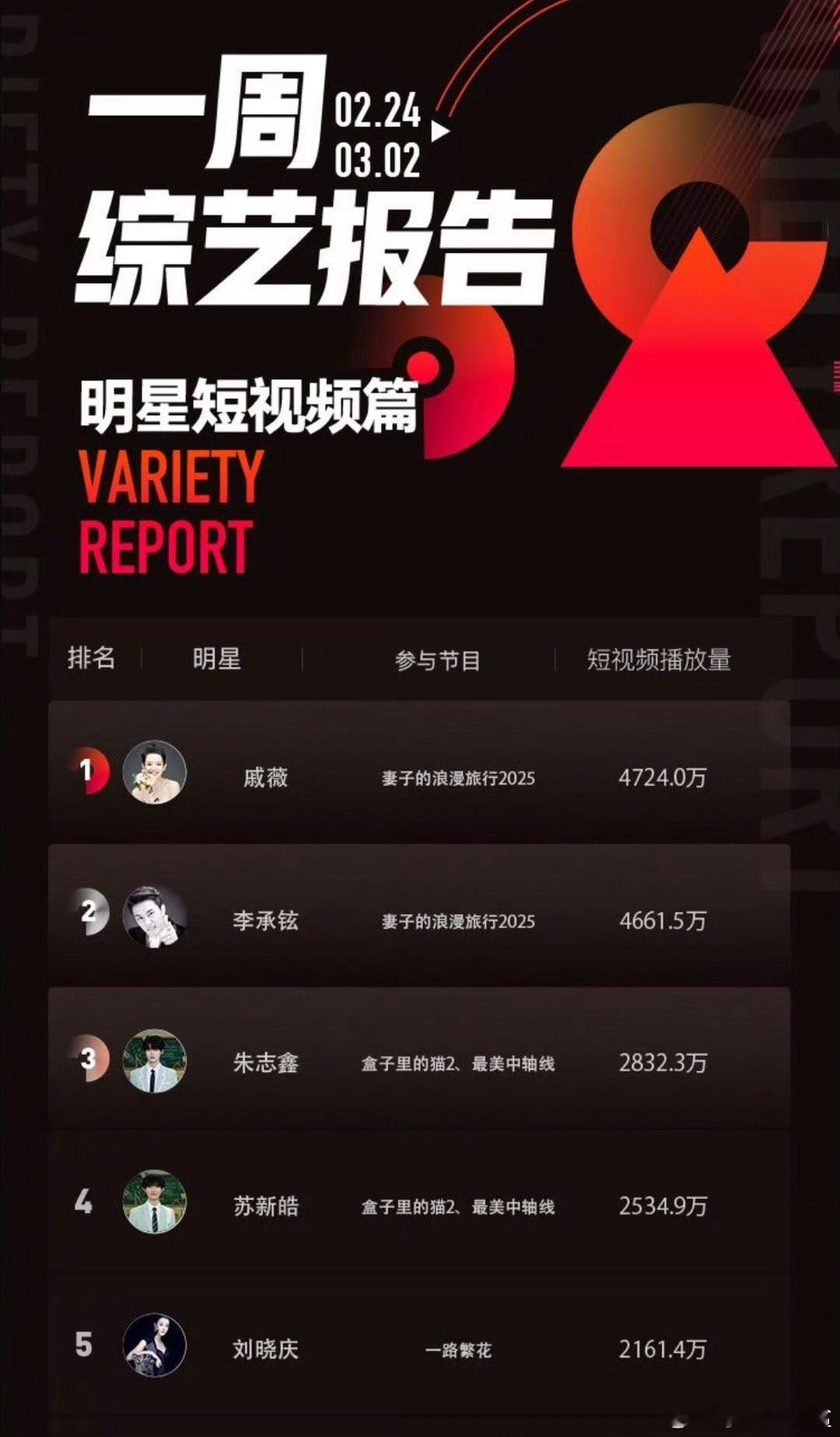 上周综艺战报，朱志鑫和苏新皓上榜 ​​​