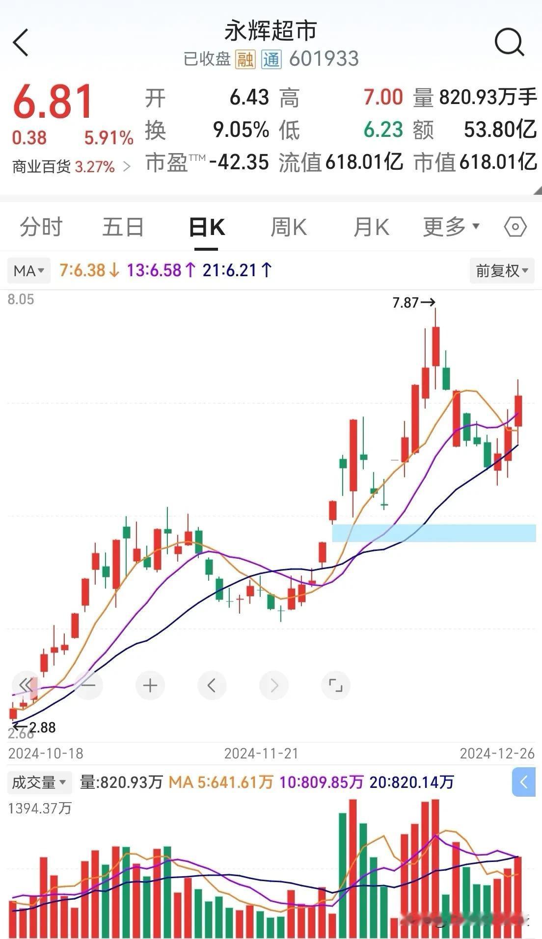 永辉超市601933

这轮行情的热点之一是大消费，今天我们一起来了解下永辉超市