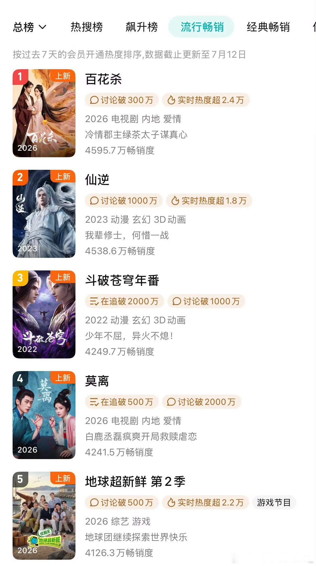 百花杀路人盘百花杀低投入高回报 《百花杀》低投入高回报，很好看啊！ 