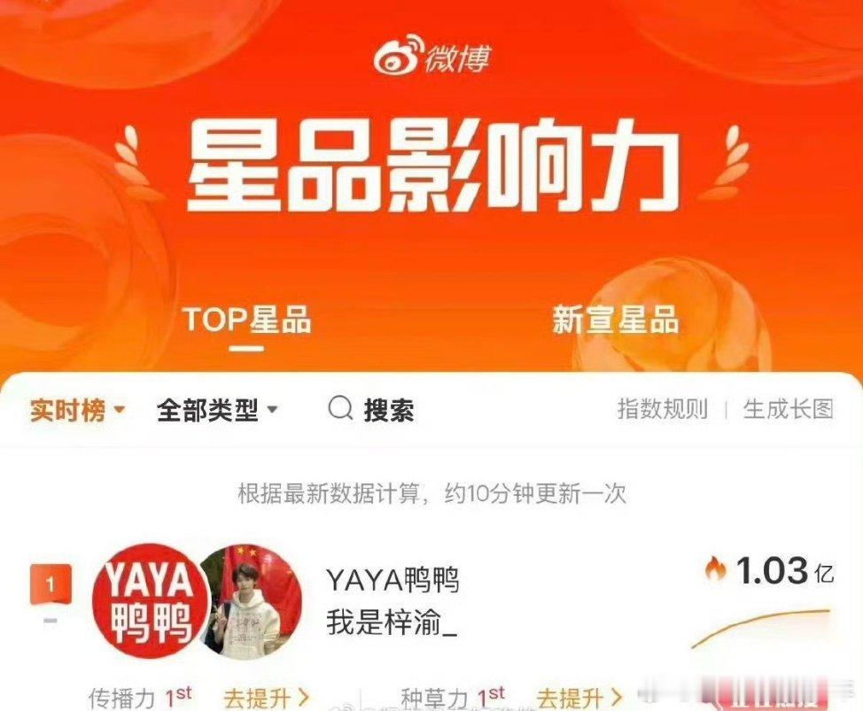 梓渝星品影响力实时断层第一破亿[允悲][允悲][允悲] ​​​