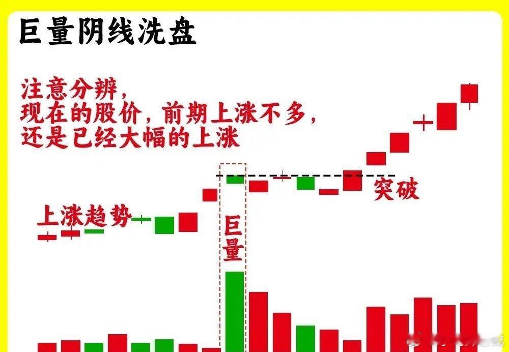 注意了！判断主力是否是洗盘是大部分散户的最为薄弱的环境，那是大家还没发现主力洗盘
