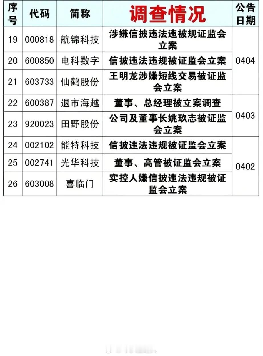 炸裂预警！四月26家公司被证监会立案，名单全曝光，散户千万别踩雷！四月监管大动作