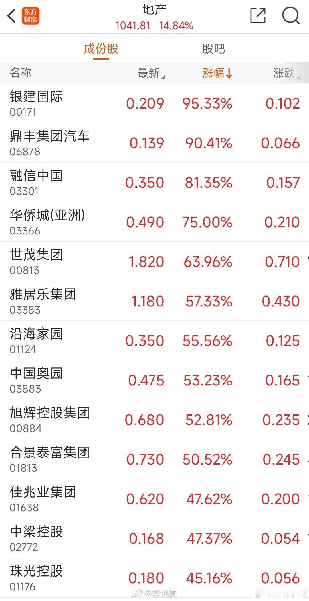 #港股爆发##港股中资地产股爆发#10月2日，香港恒生指数上涨4%至21,981