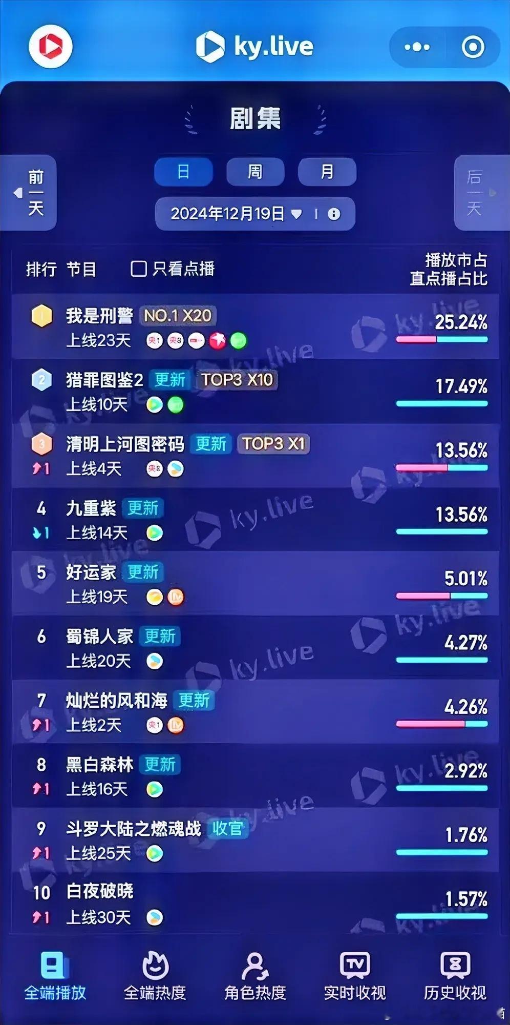 12.19酷云播放占比于和伟《我是刑警》25.24%檀健次《猎罪图鉴2》17.4