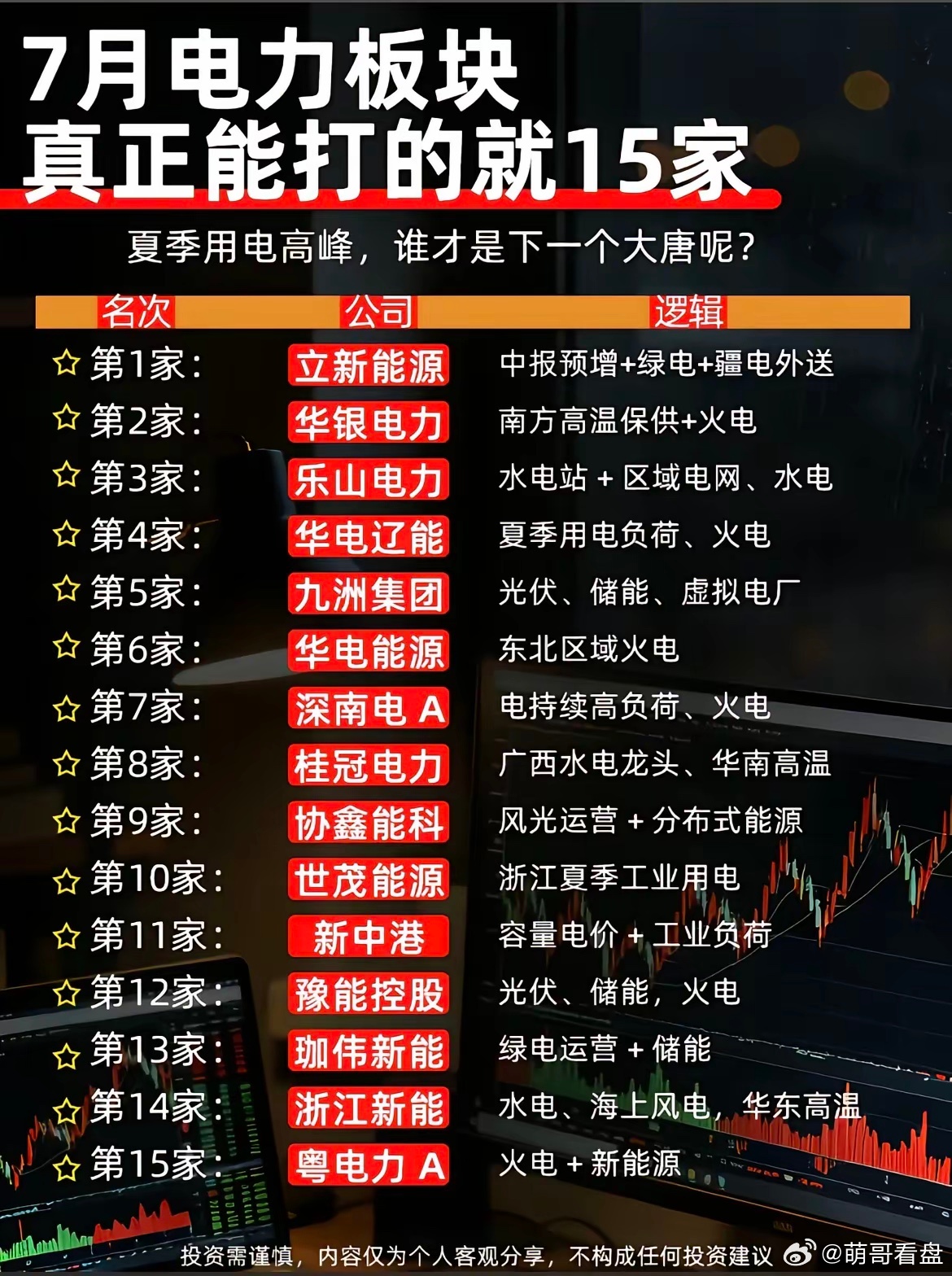 高温用电旺季到来！电力板块15家核心标的整理，不妨收藏参考！全国多地持续高温，夏