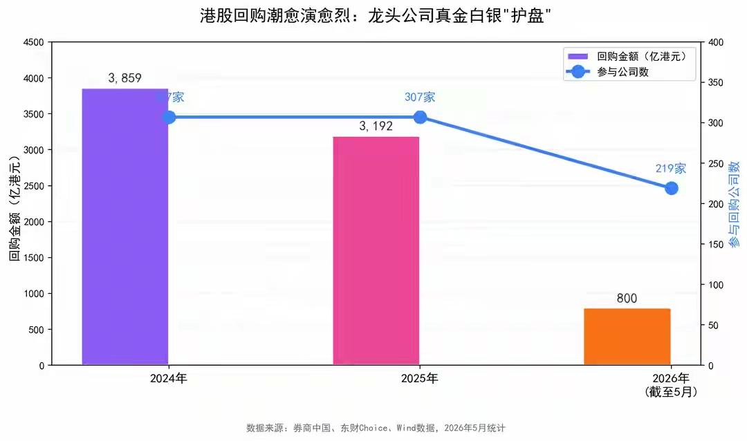 最近打开港股行情，眼尖的估计都发现了——回购的公司跟赶集似的，一抓一大把。
 
