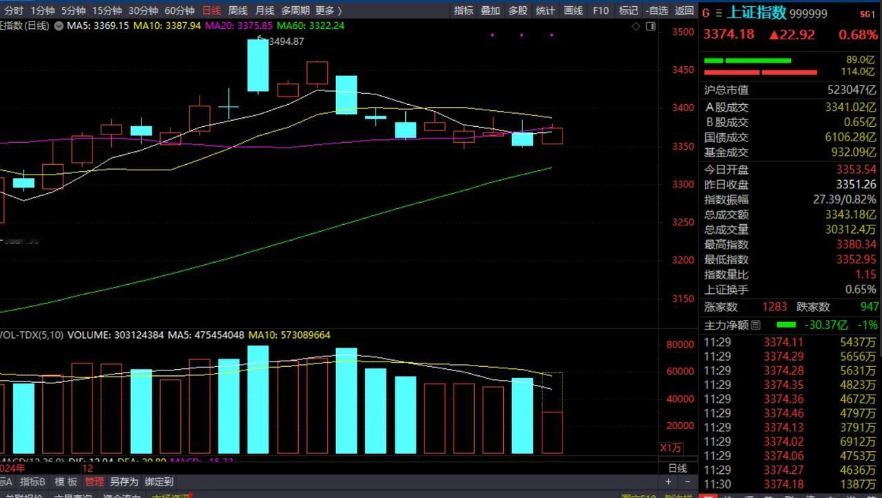 周二上午缩量上涨，这里是诱多还是加仓的机会？
周二中午收盘收在3374，跟我们说