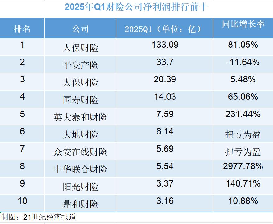 2025年一季度财险公司净利润前3，分别是人保财险、平安产险、太保财险。