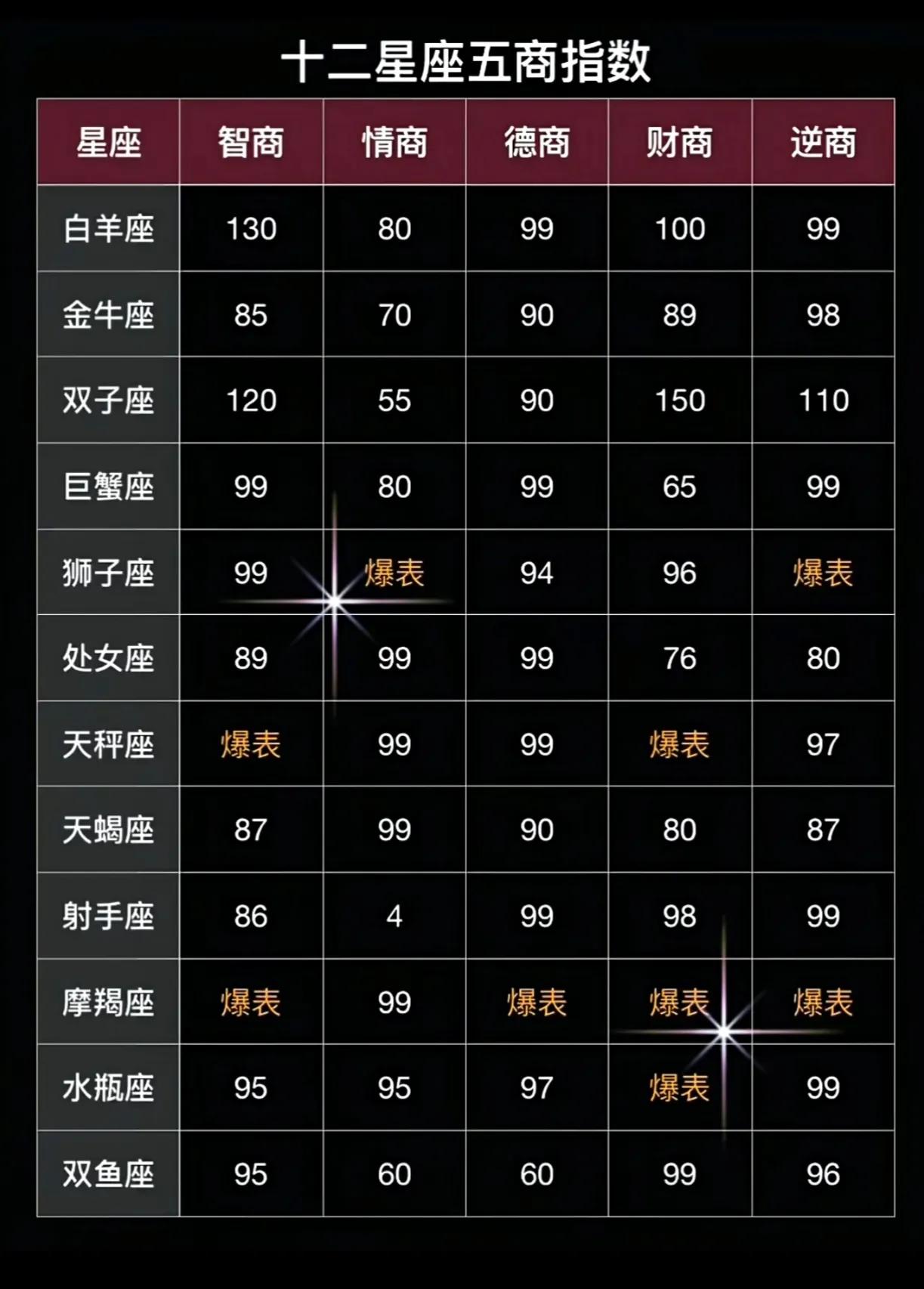 十二星座五商指数