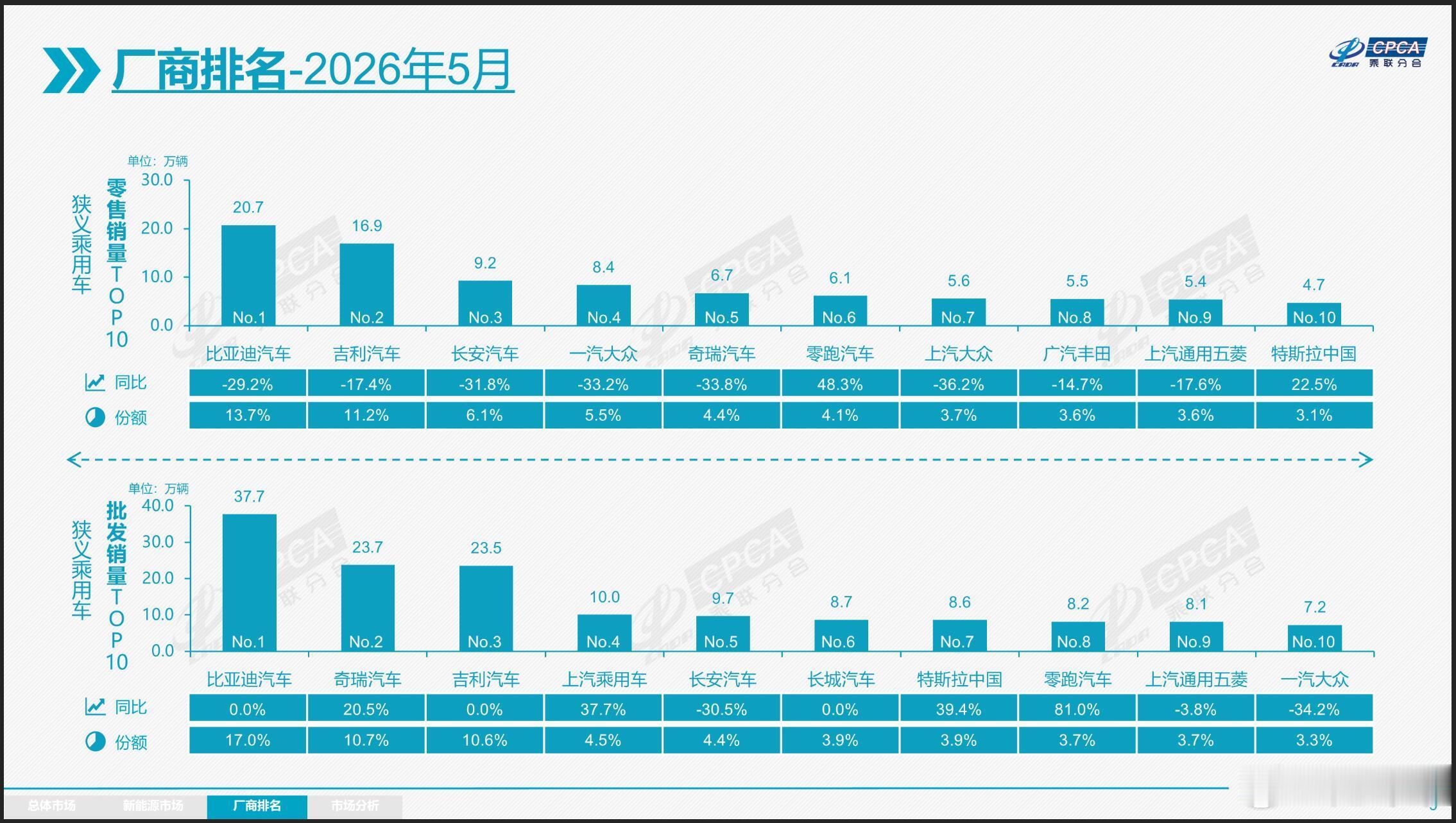 官宣！5月车企销量TOP10 合资品牌压力大 零跑、特斯拉中国进前十      