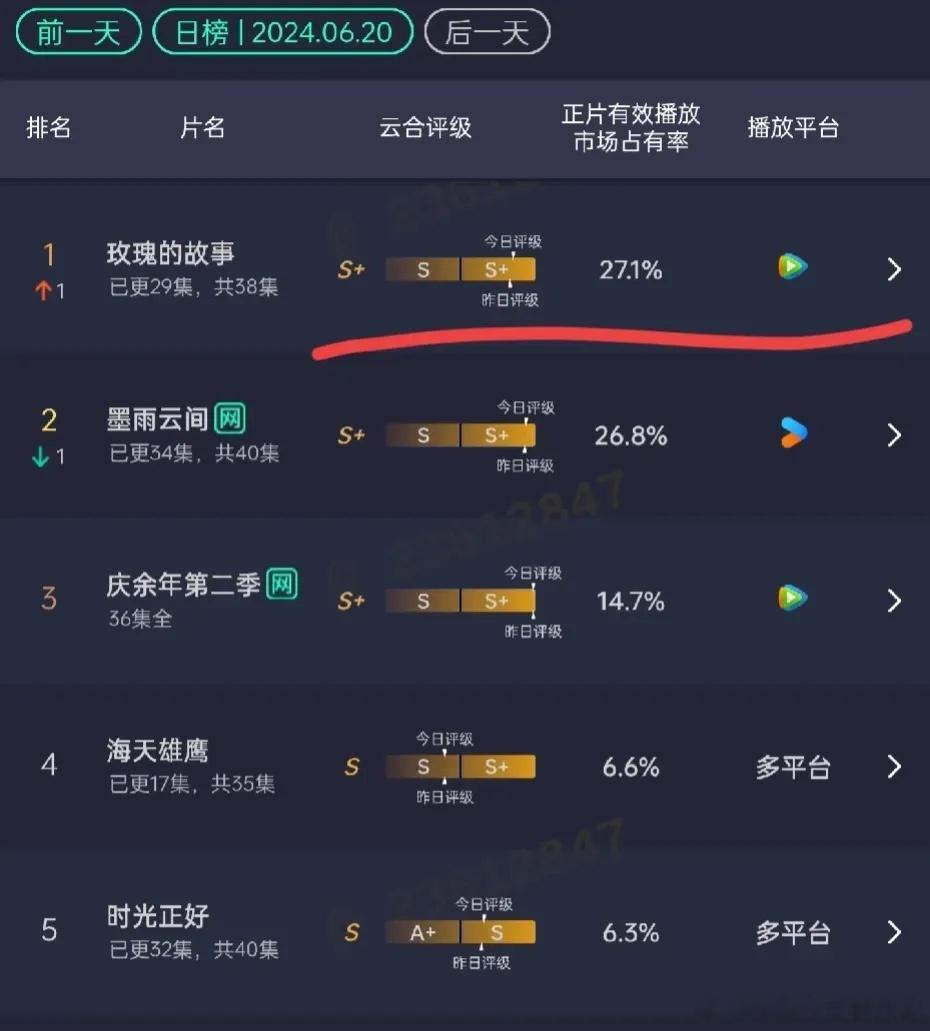 《玫瑰的故事》云合首次超过《墨雨云间》，👖你睡得着吗？今天两部剧同时超点[吃瓜
