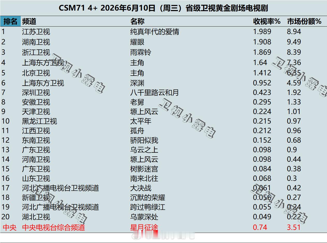 2026年6月10日 csm71 卫视 黄金剧场电视剧收视率 