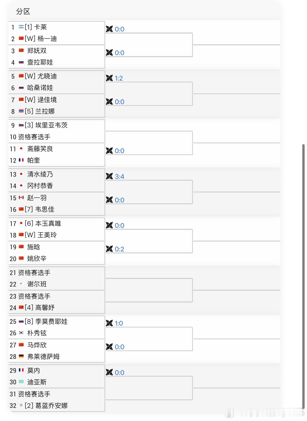 🇨🇳湖州WTA125女单签表[4]🇨🇳高馨妤vs Q[7]🇨🇳韦思佳