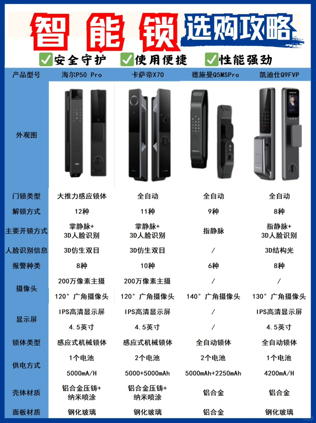 2024年智能锁选购攻略，熬了3个通宵整理