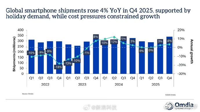 苹果创历史最高出货量 市场调查机构 Omdia 报告称 2025 年第 4 季度