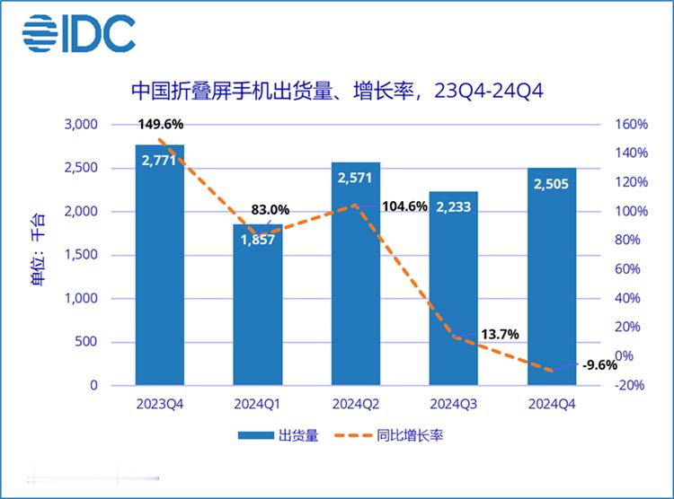 根据调研机构IDC的数据，2024年中国折叠屏手机市场出货量约917万台，同比增