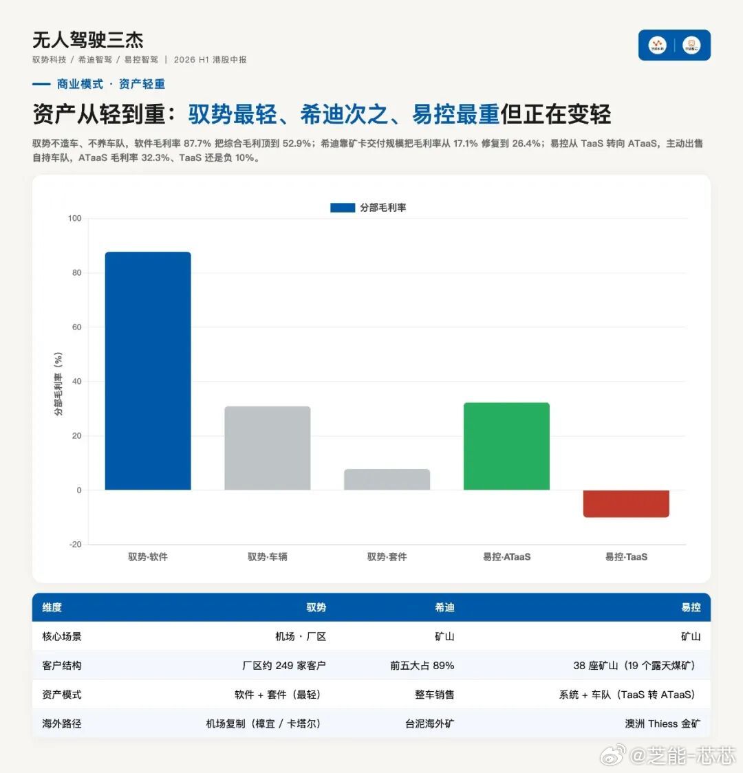 同样是做封闭场景L4无人驾驶，同样都在港股亏钱，但这三家公司的毛利率却差出了34