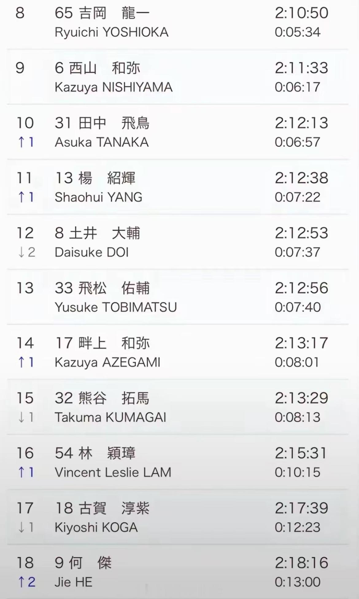2024 福冈马拉松  ，大福、阿杰分列第11、18名。 