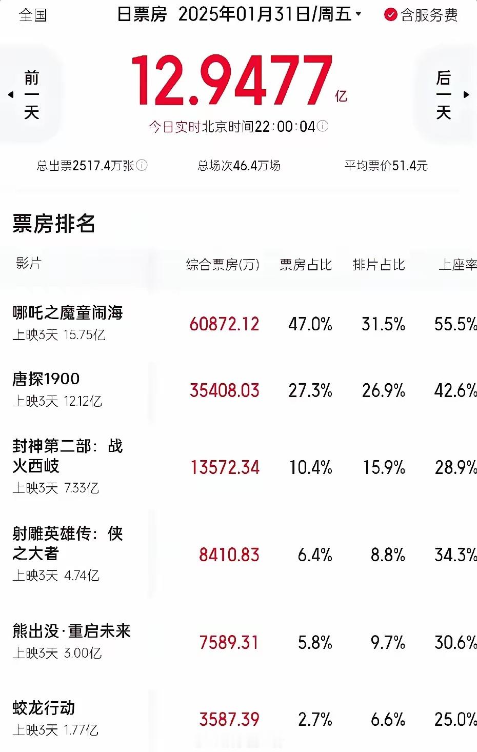 《哪吒2》不止吃掉了《封神2》的神话份额。还有《熊出没》的儿童剧场，很多家长看到