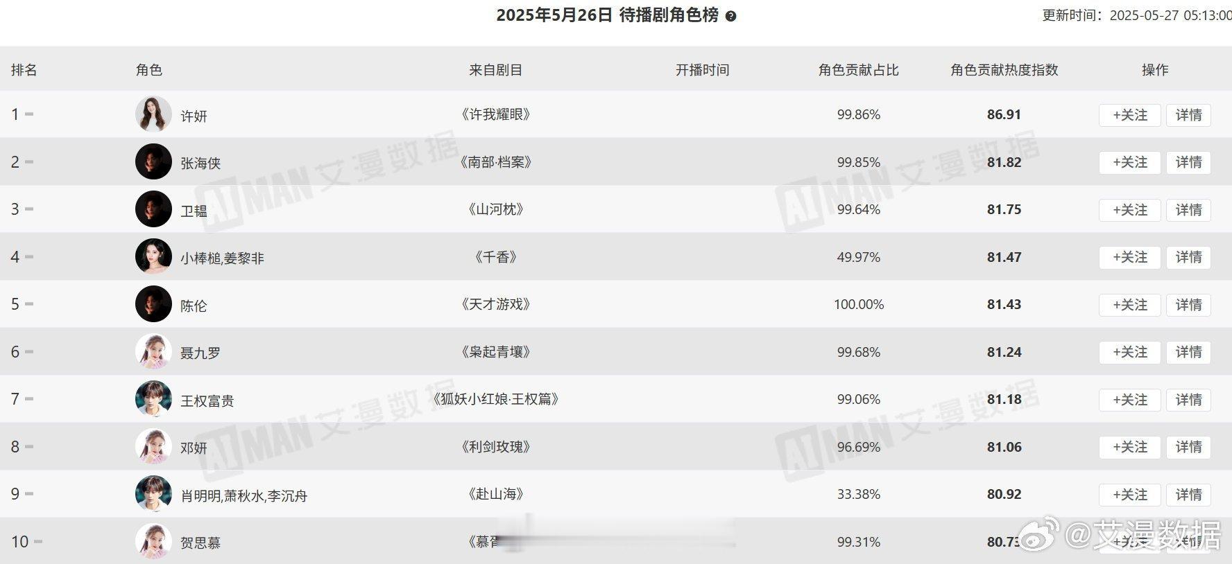 待播剧角色榜前十 ​​​