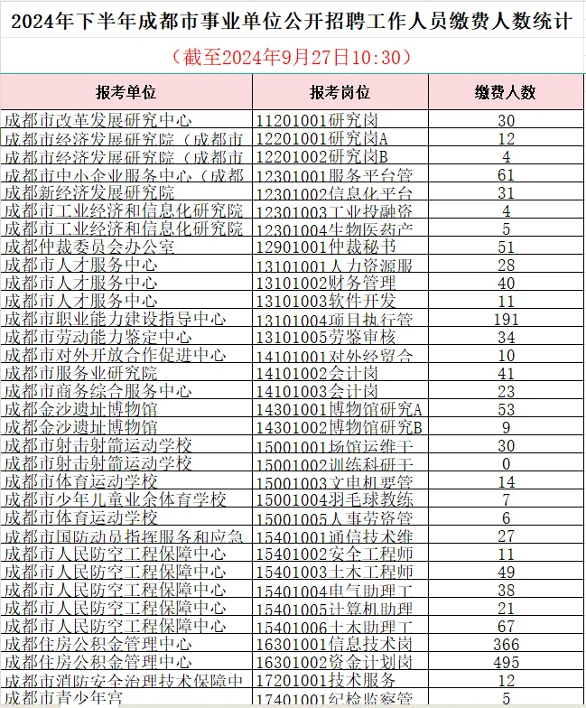 成都事业单位报名人数统计（三）