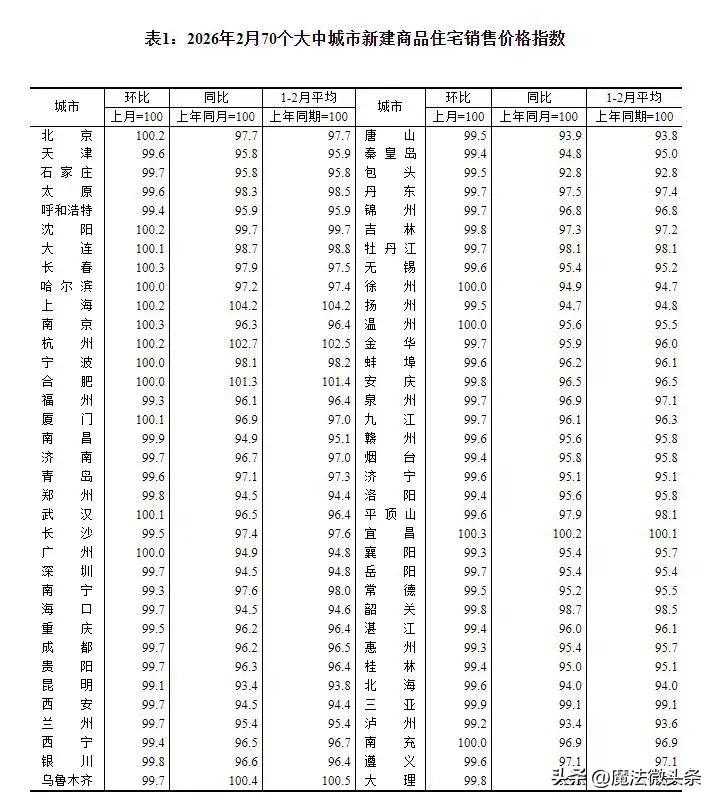 2月70城房价数据一公布，就引起了大家的关注。北京、上海、武汉等10个城市新房价