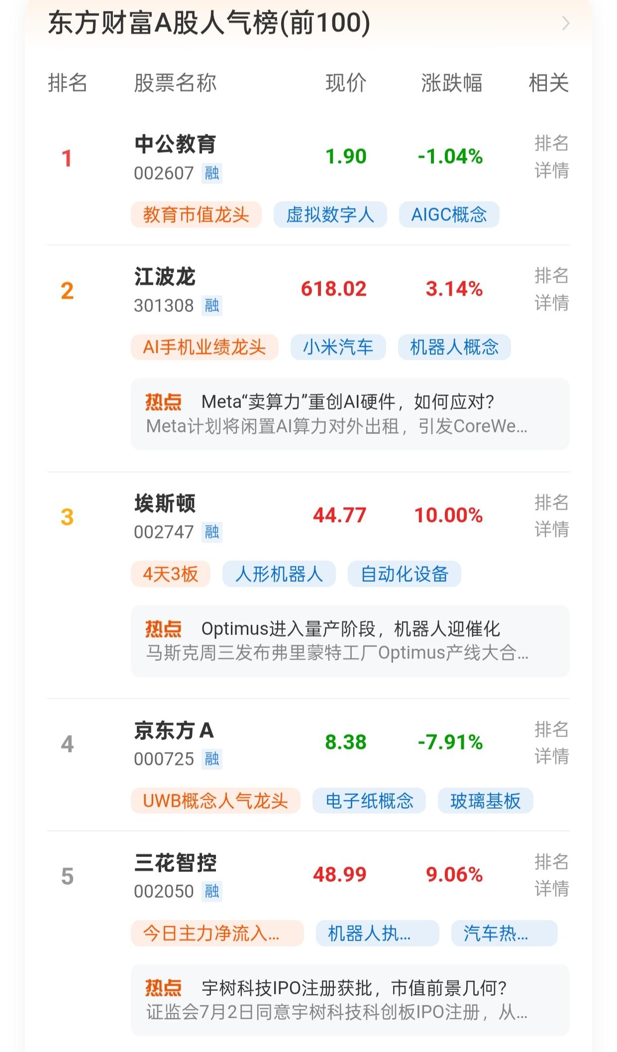 中公教育登顶东方财富A股人气榜第一，是多重因素叠加的结果 ：

因为自媒体某人的