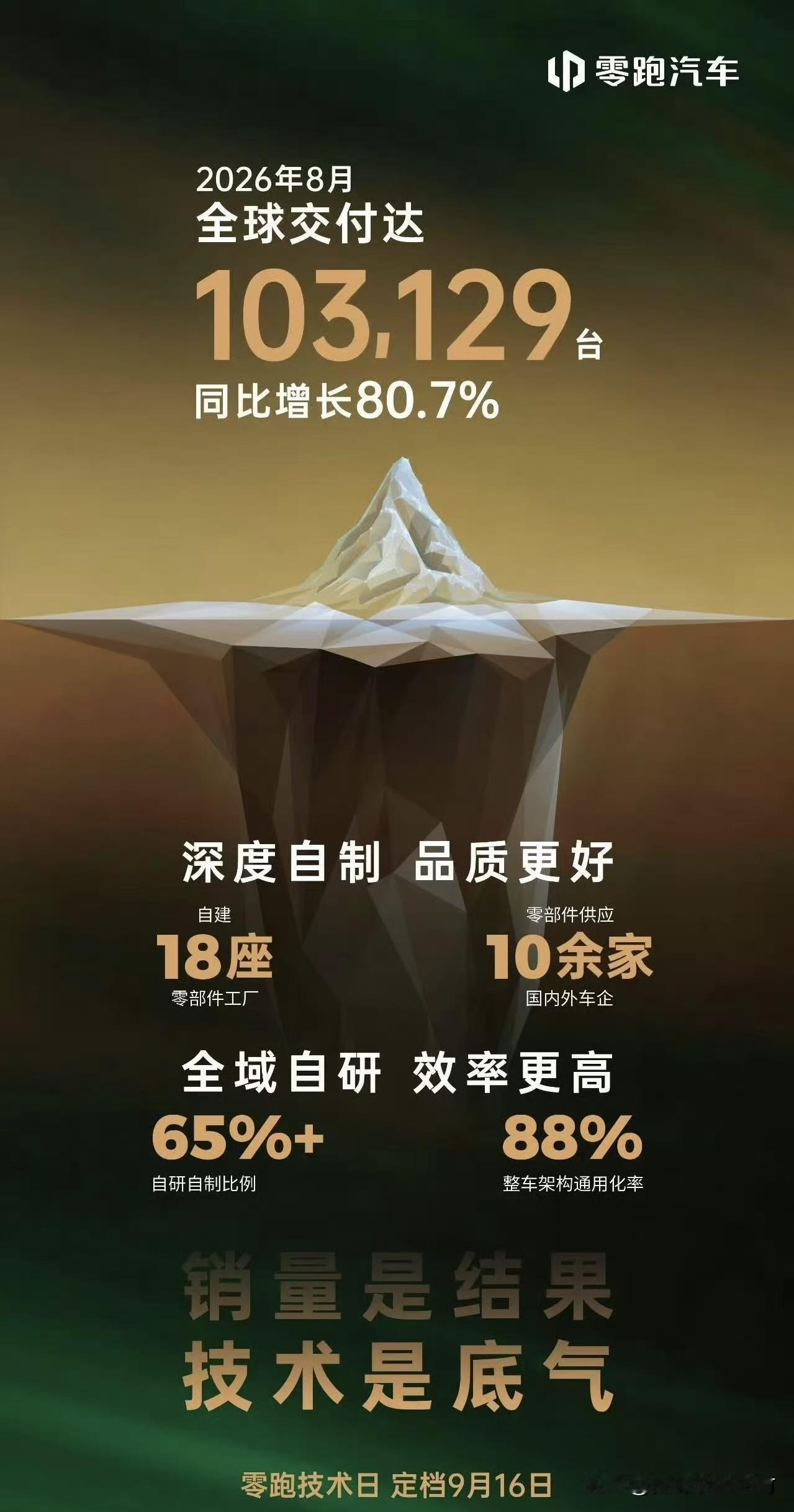 零跑8月交付再度破10万辆。

全球交付达到了103129台，同比增长80.7%