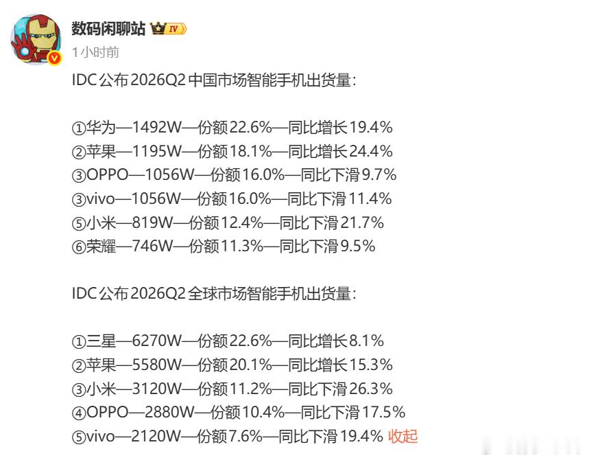 Q2季度的中国和全球手机出货量，苹果好猛 