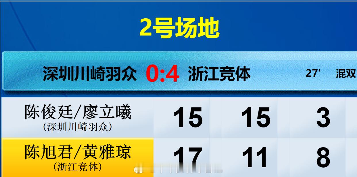 羽超联赛  深圳羽众 0-4 浙江竞体 混双 陈俊廷 廖立曦 15-17 15-