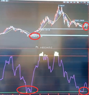 科创50日线（图1）科创50120分钟（图2）科创50,60分钟（图3）科创50