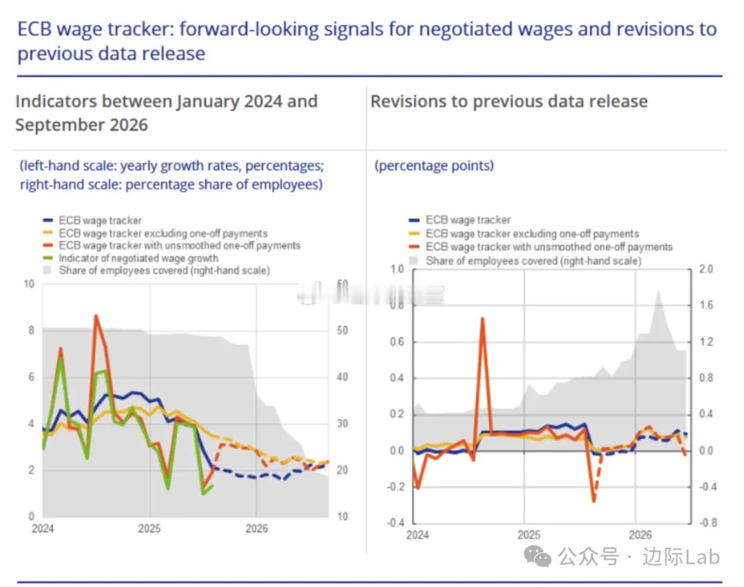 欧元区协商薪资的增长压力正趋于缓和，预计到2026年第一季度将进入更稳定阶段。由