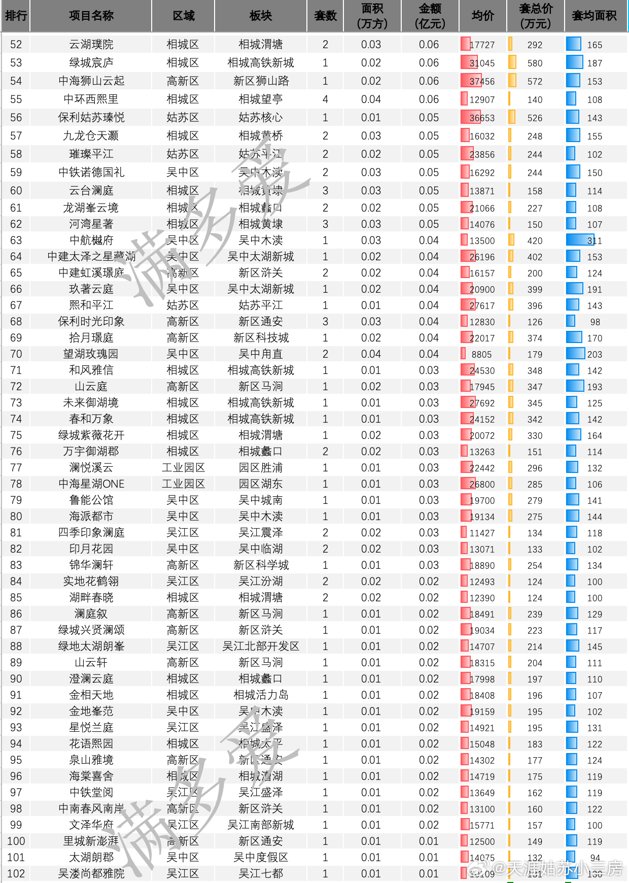 凭借贴近市场的价格，积极组织分销聚焦的项目在3月第三周获得强于市场平均成交的成交